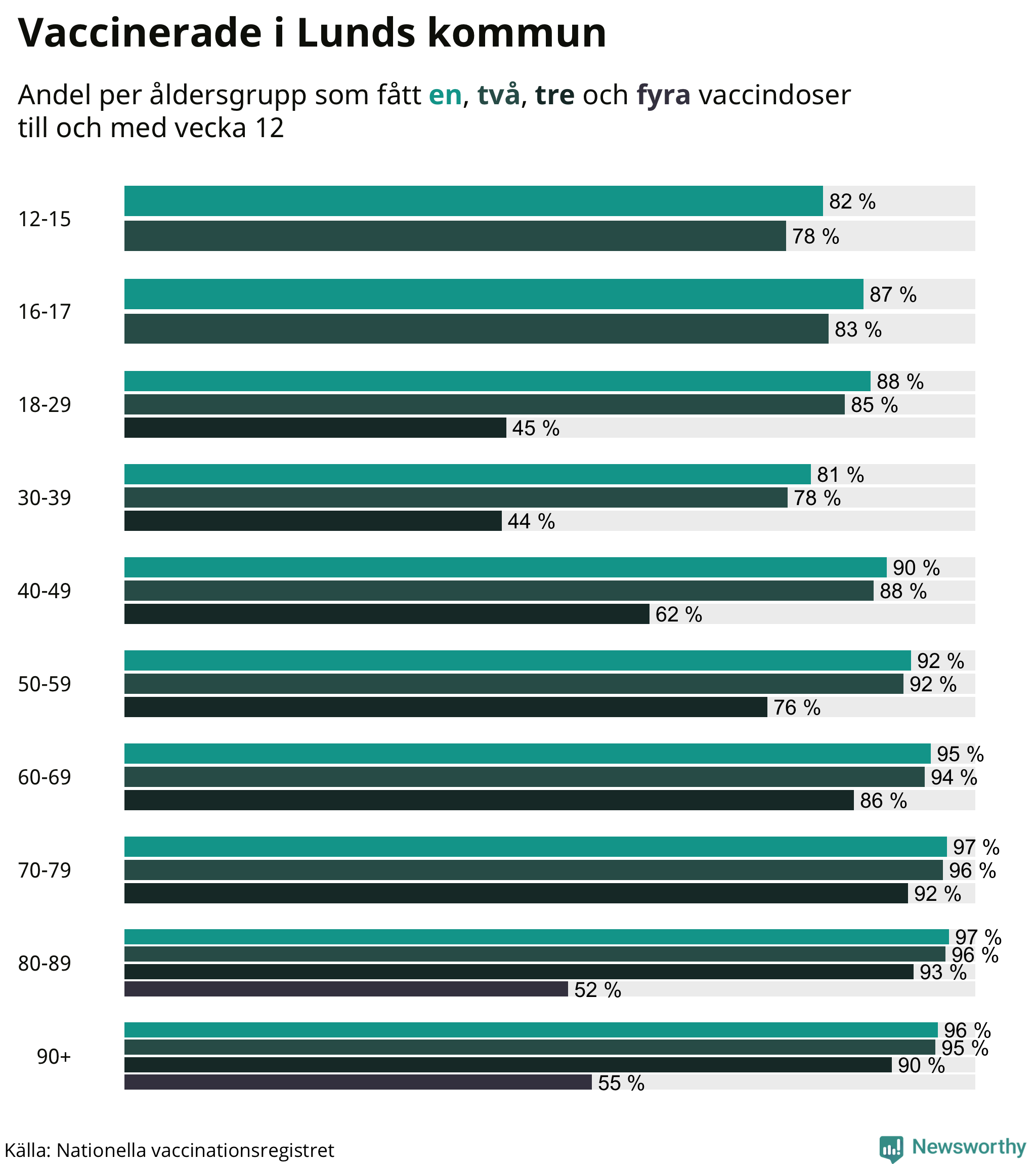 Graf över vaccinerade per åldersgrupp